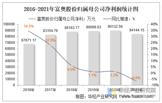 2016-2021年富奥股份归属母公司净利润统计图