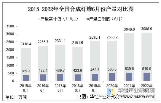 2015-2022年全国合成纤维6月份产量对比图