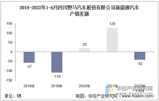 2018-2022年1-6月四川野马汽车股份有限公司新能源汽车产销差额