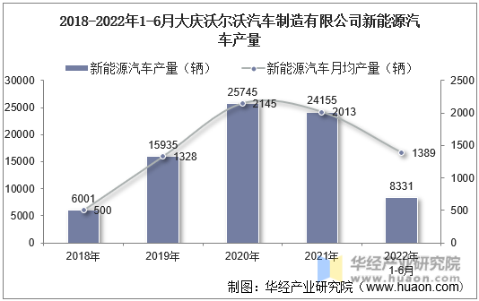 2018-2022年1-6月大庆沃尔沃汽车制造有限公司新能源汽车产量