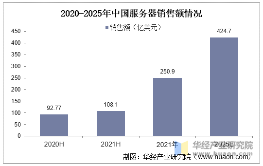 2020-2025年中国服务器销售额情况