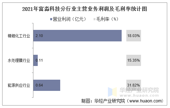 2021年富淼科技分行业主营业务利润及毛利率统计图