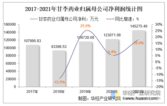 2017-2021年甘李药业归属母公司净利润统计图