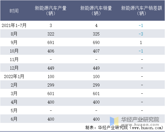 2021-2022年1-6月上海申龙汽车有限公司新能源汽车产销量情况统计表