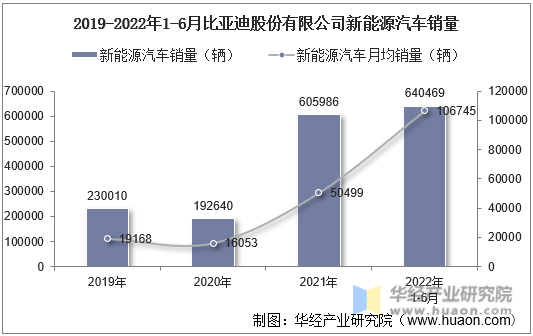 2019-2022年1-6月比亚迪股份有限公司新能源汽车销量