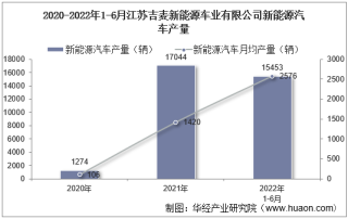 2022年6月江苏吉麦新能源车业有限公司新能源汽车产量、销量及产销差额统计分析