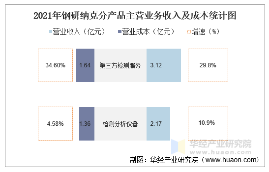 2021年钢研纳克分产品主营业务收入及成本统计图