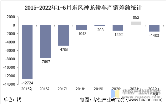 2015-2022年1-6月东风神龙轿车产销差额统计