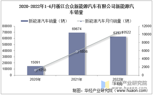 2020-2022年1-6月浙江合众新能源汽车有限公司新能源汽车销量
