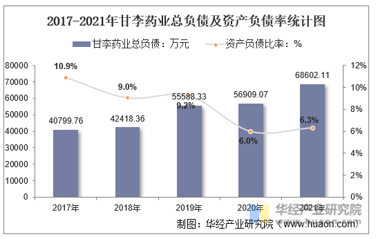 2017-2021年甘李药业总负债及资产负债率统计图