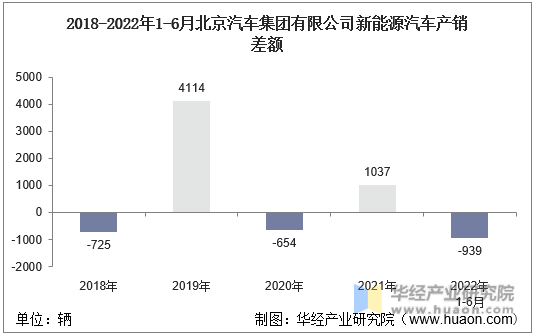 2018-2022年1-6月北京汽车集团有限公司新能源汽车产销差额