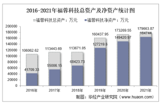 2021年福蓉科技（603327）总资产、总负债、营业收入、营业成本及净利润统计