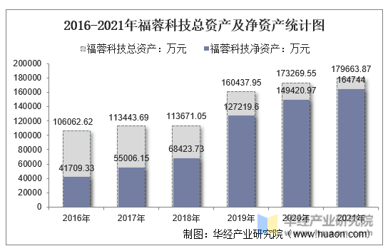 2016-2021年福蓉科技总资产及净资产统计图