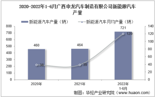 2022年6月广西申龙汽车制造有限公司新能源汽车产量、销量及产销差额统计分析