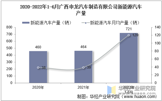 2020-2022年1-6月广西申龙汽车制造有限公司新能源汽车产量