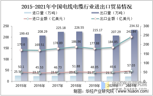 2015-2021年中国电线电缆行业进出口贸易情况