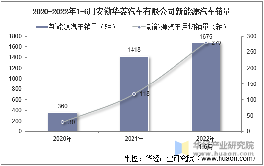 2020-2022年1-6月安徽华菱汽车有限公司新能源汽车销量