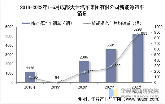 2018-2022年1-6月成都大运汽车集团有限公司新能源汽车销量