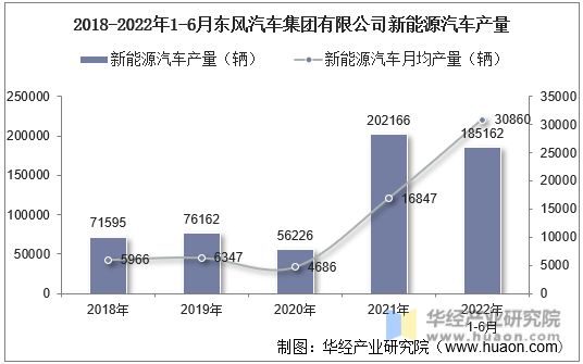 2018-2022年1-6月东风汽车集团有限公司新能源汽车产量