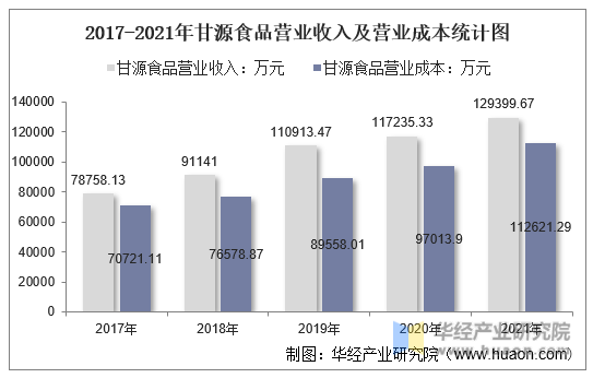 2017-2021年甘源食品营业收入及营业成本统计图