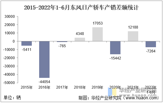 2015-2022年1-6月东风日产轿车产销差额统计