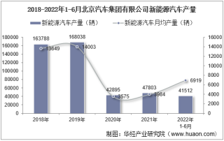 2022年6月北京汽车集团有限公司新能源汽车产量、销量及产销差额统计分析