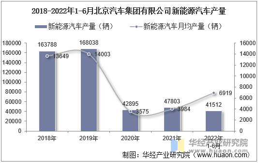 2018-2022年1-6月北京汽车集团有限公司新能源汽车产量