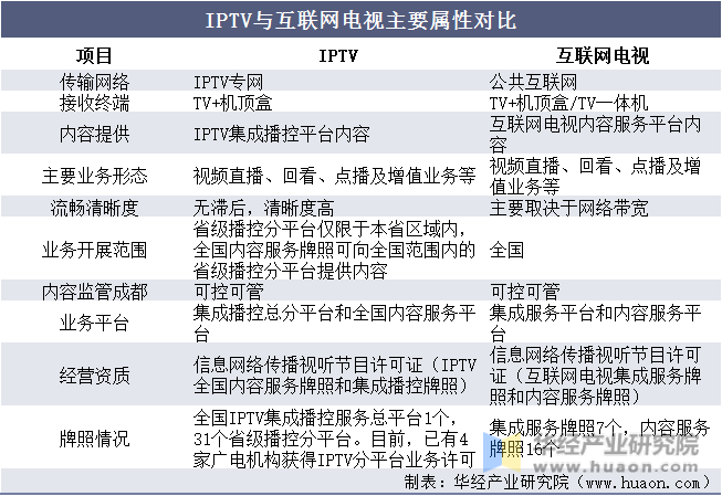 IPTV与互联网电视主要属性对比