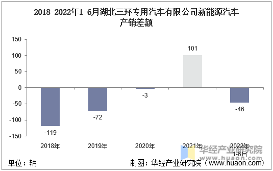 2018-2022年1-6月湖北三环专用汽车有限公司新能源汽车产销差额