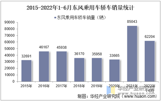 2015-2022年1-6月东风乘用车轿车销量统计