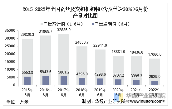 2015-2022年全国蚕丝及交织机织物(含蚕丝≥30％)6月份产量对比图