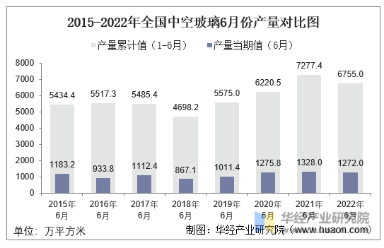 2015-2022年全国中空玻璃6月份产量对比图