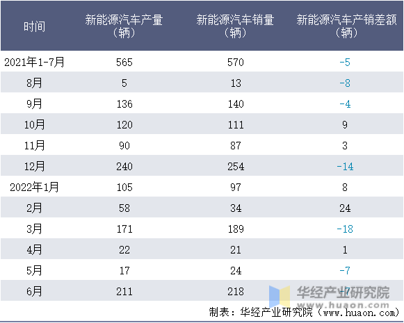2021-2022年1-6月扬州亚星客车股份有限公司新能源汽车产销量情况统计表