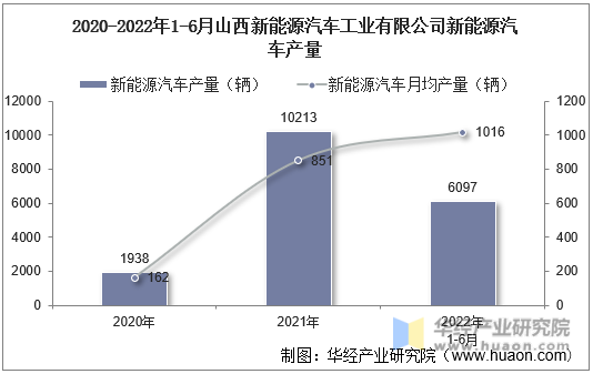 2020-2022年1-6月山西新能源汽车工业有限公司新能源汽车产量