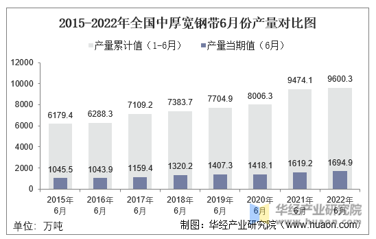 2015-2022年全国中厚宽钢带6月份产量对比图