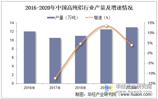 2016-2020年中国高纯铝行业产量及增速情况