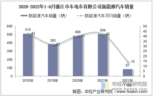 2020-2022年1-6月浙江中车电车有限公司新能源汽车销量