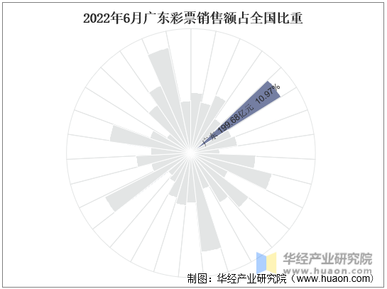 2022年6月广东彩票销售额占全国比重
