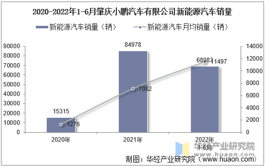 2020-2022年1-6月肇庆小鹏汽车有限公司新能源汽车销量