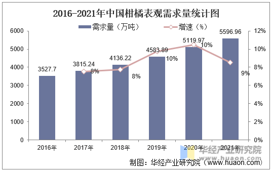 2016-2020年中国柑橘表观需求量统计图