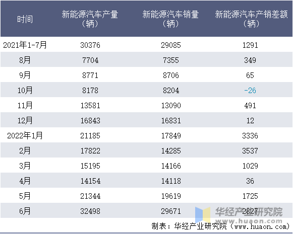 2021-2022年1-6月浙江吉利控股集团有限公司新能源汽车产销量情况统计表