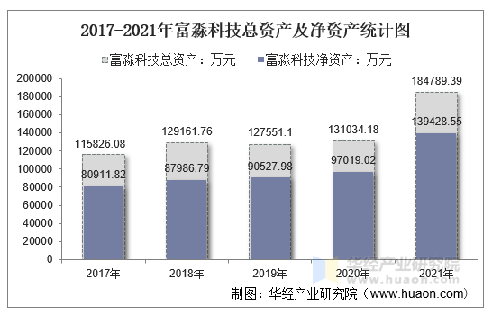 2017-2021年富淼科技总资产及净资产统计图
