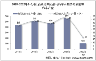 2022年6月江西江铃集团晶马汽车有限公司新能源汽车产量、销量及产销差额统计分析