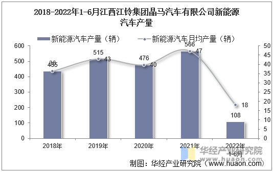 2018-2022年1-6月江西江铃集团晶马汽车有限公司新能源汽车产量