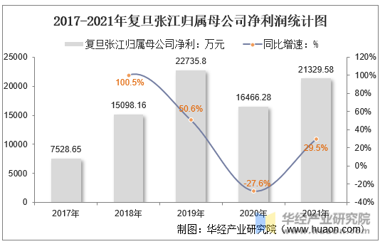 2017-2021年复旦张江归属母公司净利润统计图