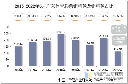 2015-2022年6月广东体育彩票销售额及销售额占比