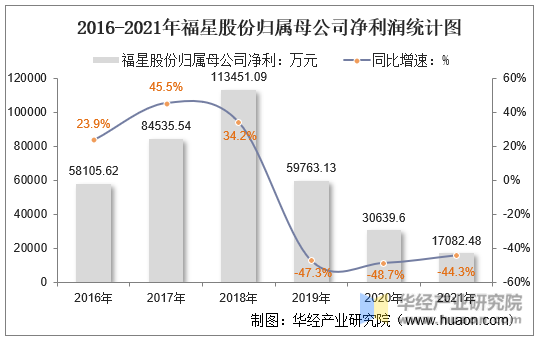 2016-2021年福星股份归属母公司净利润统计图