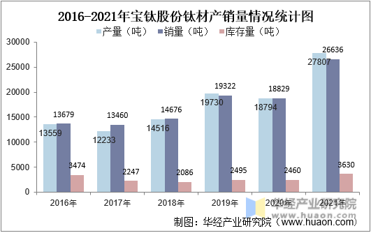 2016-2021年宝钛股份钛材产销量情况统计图