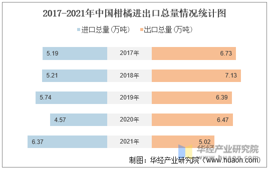 2017-2021年中国柑橘进出口总量情况统计图