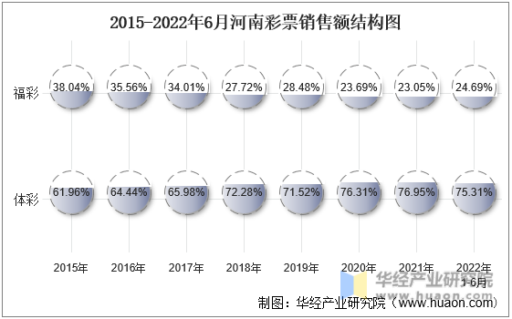 2015-2022年6月河南彩票销售额结构图